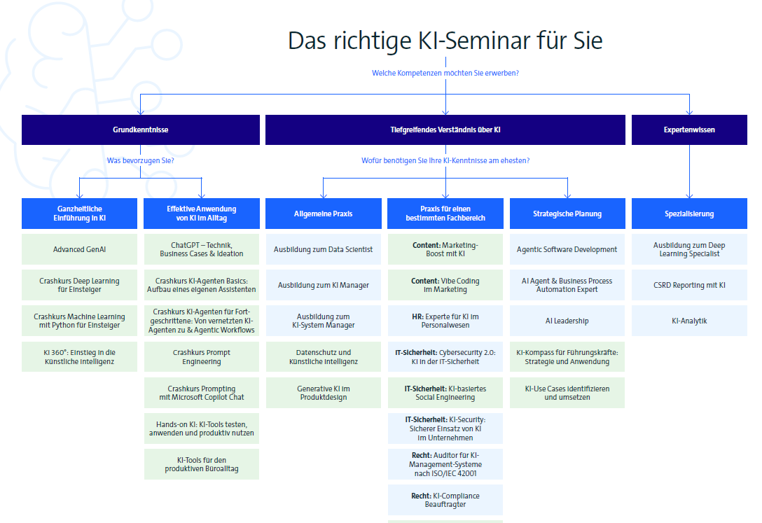 Entscheidungsbaum KI-Seminare