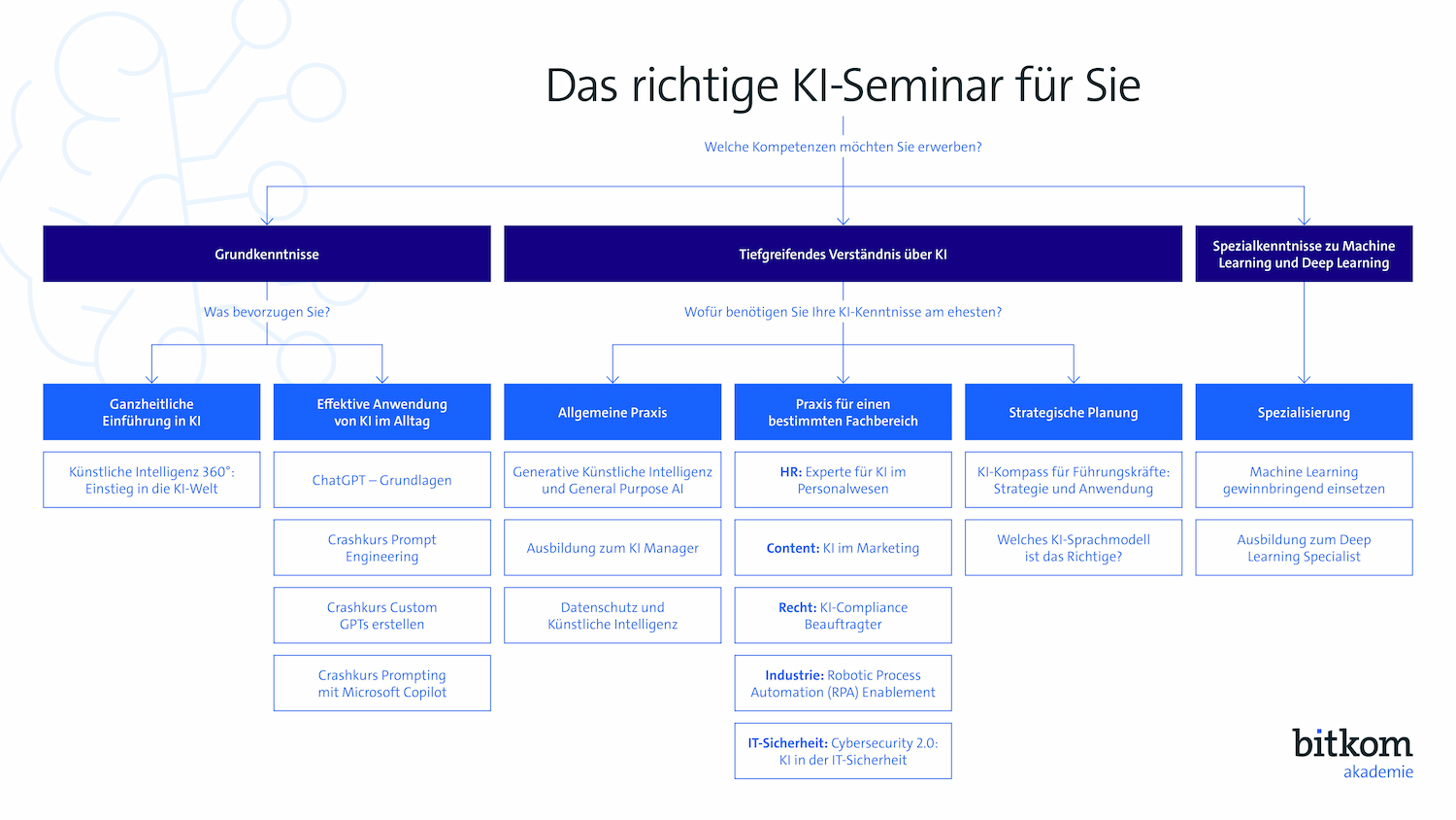 Entscheidungsbaum KI-Seminare