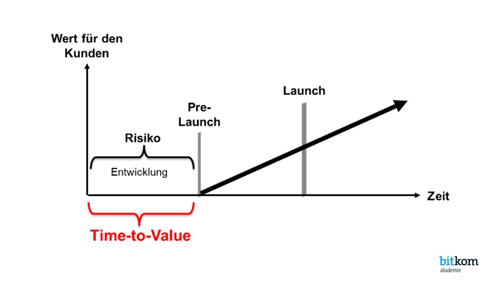 Bitkom Akademie | News: Time-to-Value als Leitkonzept
