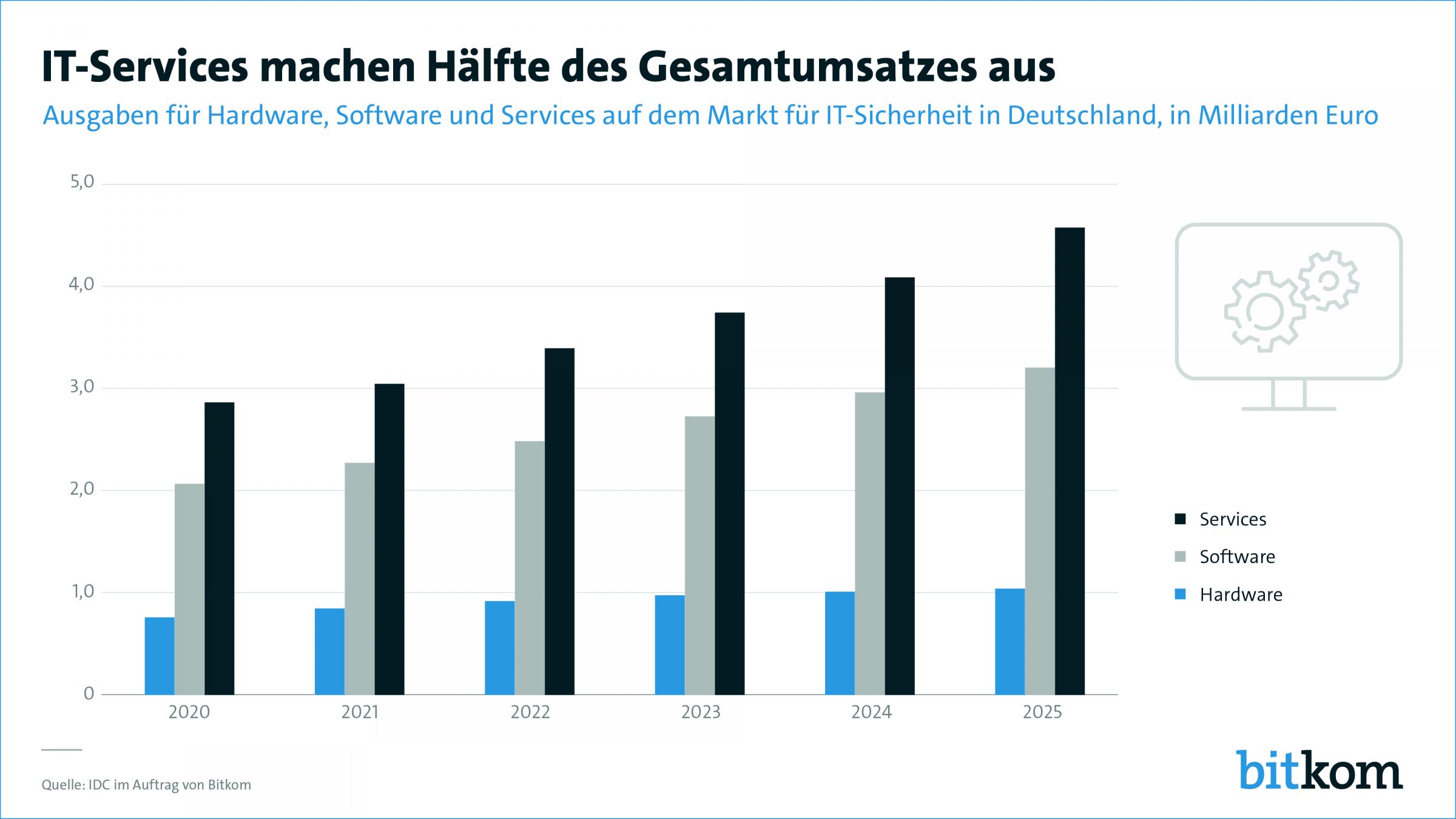 Bitkom Akademie | News: Markt für IT-Sicherheit bricht erneut Umsatzrekord