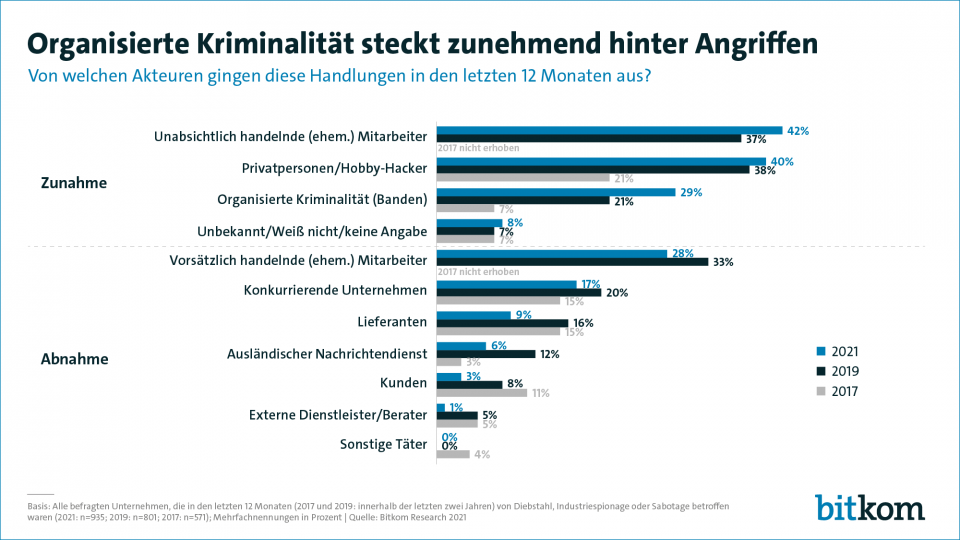 Bitkom Akademie | Angriffsziel deutsche Wirtschaft – Organisierte Kriminalität wächst weiter