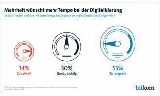 Bitkom Akademie | News: Mehrheit der Deutschen für mehr Tempo bei der Digitalisierung